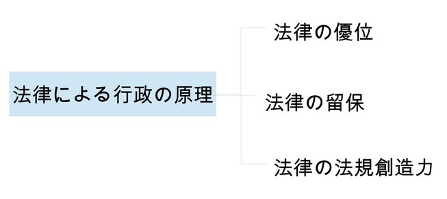 法律による行政の原理