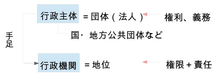 行政機関の全体像